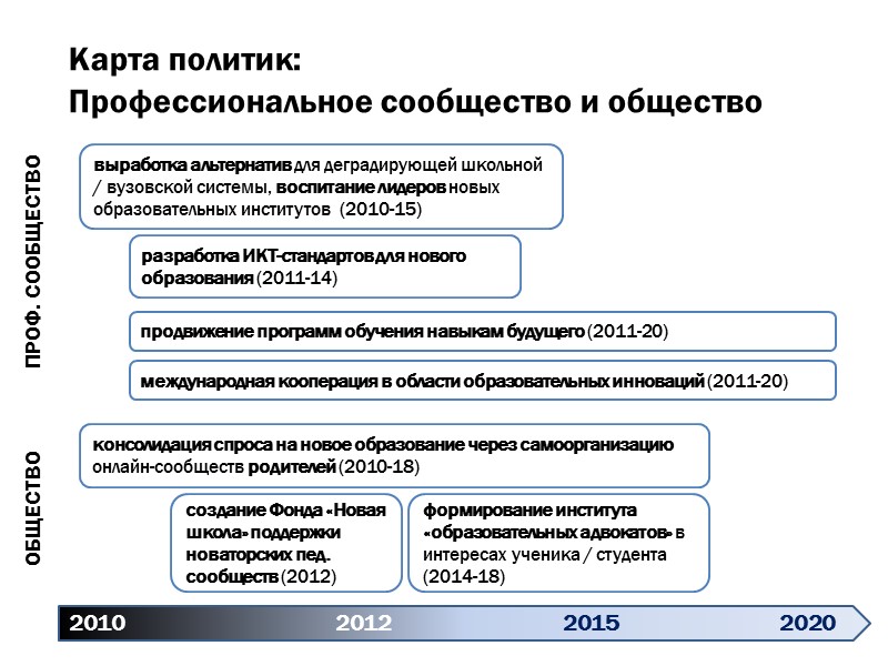 Карта политик:  Профессиональное сообщество и общество 2010   2012   